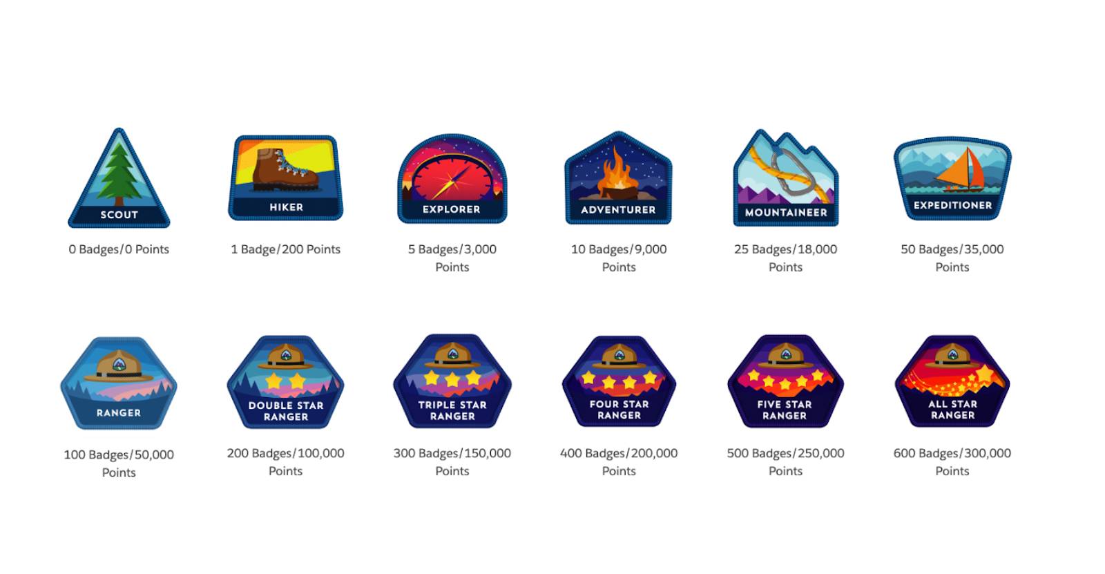 Trailblazer Ranks from Scout to All Star Ranger.