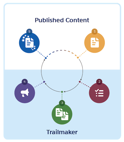 Diagramme illustrant comment la création d’une version crée une copie du contenu existant et comment la publication de la version écrase ce contenu existant