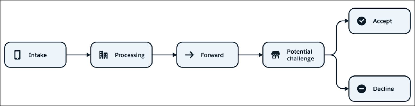 Stages of the Transaction Dispute lifecycle.