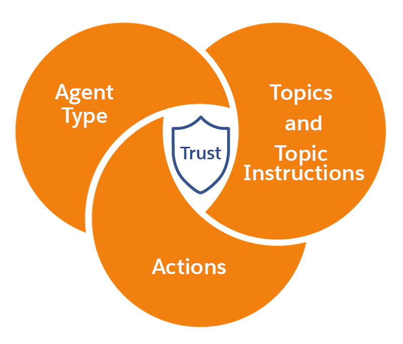 Tres círculos naranjas superpuestos etiquetados como Agent Type (Tipo de agente), Topics (Temas) y Topic Instructions (Instrucciones de tema), con un escudo con la etiqueta Trust (Confianza).