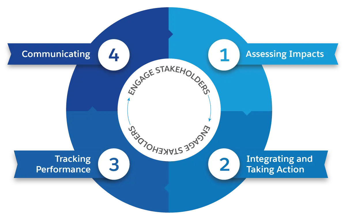 The four stages of the human rights due diligence process