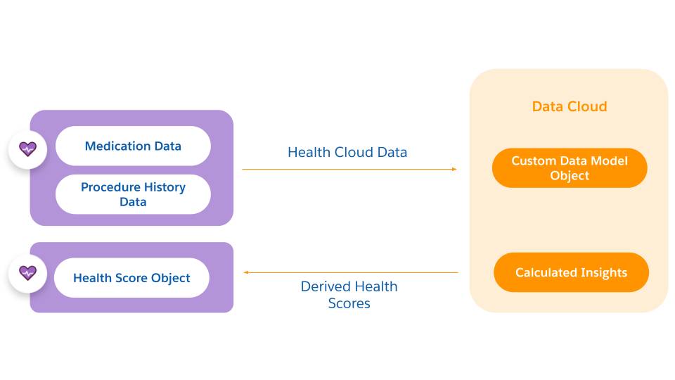 Diagram showing how Data Cloud calculates the score that Unified Health Scoring uses.