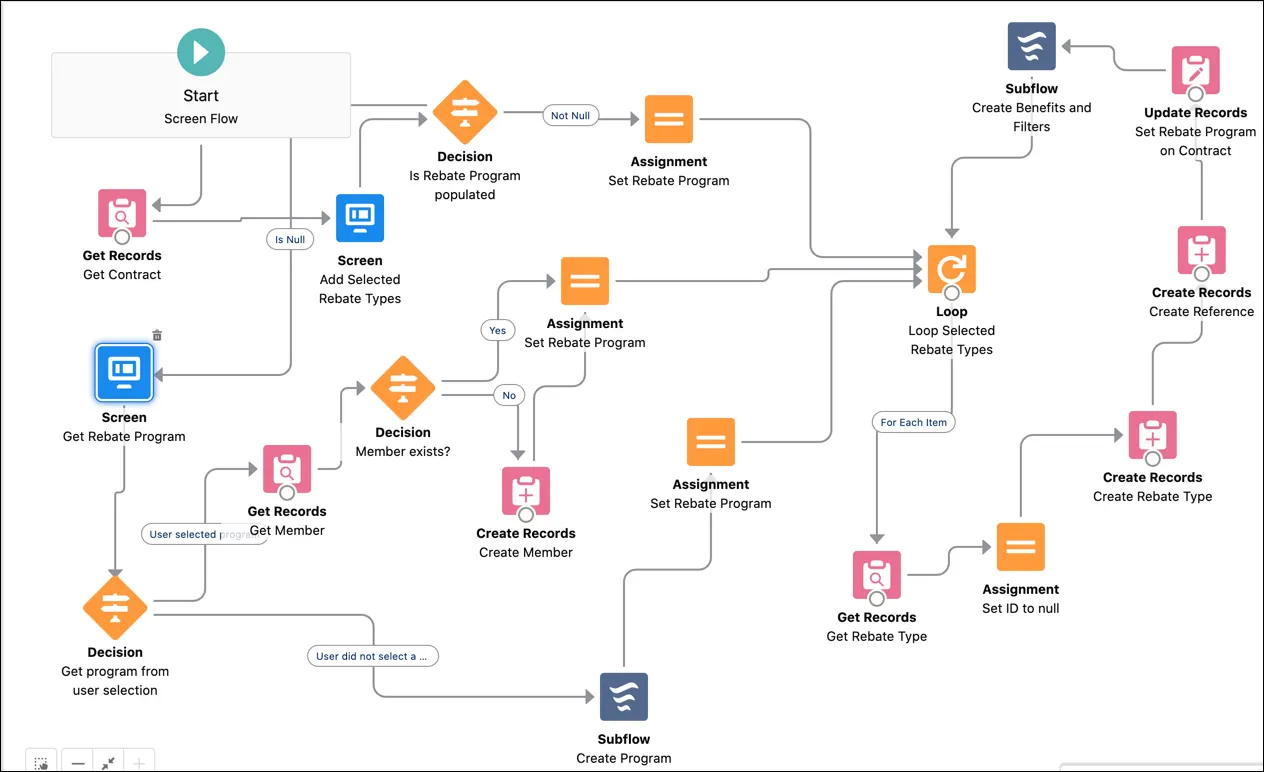 A sample screen flow with elements that help add eligible rebate types to a contract and create a new program with rebate types.