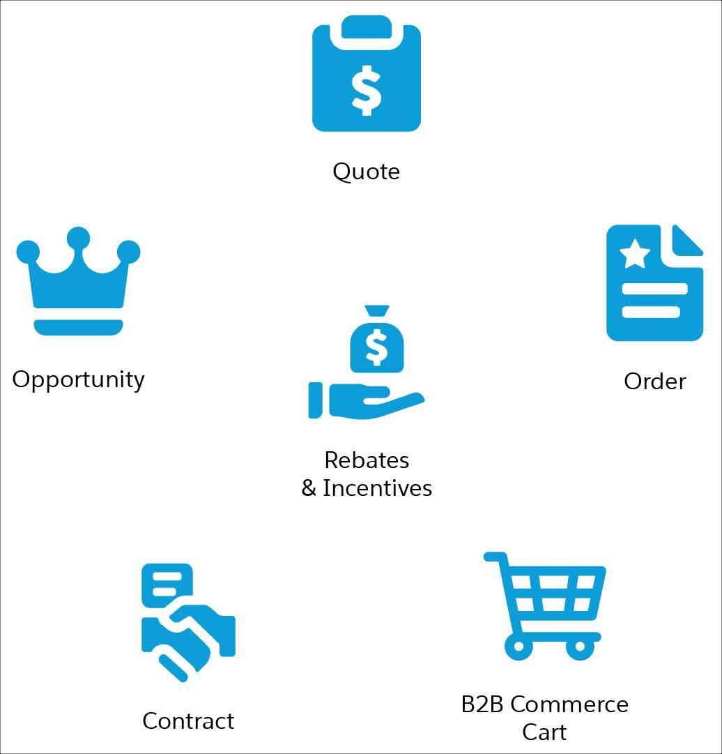 A graphic showing the list of objects where you can view and apply eligible rebate types, such as Opportunity, Quote, Contract, and B2B Commerce Cart.