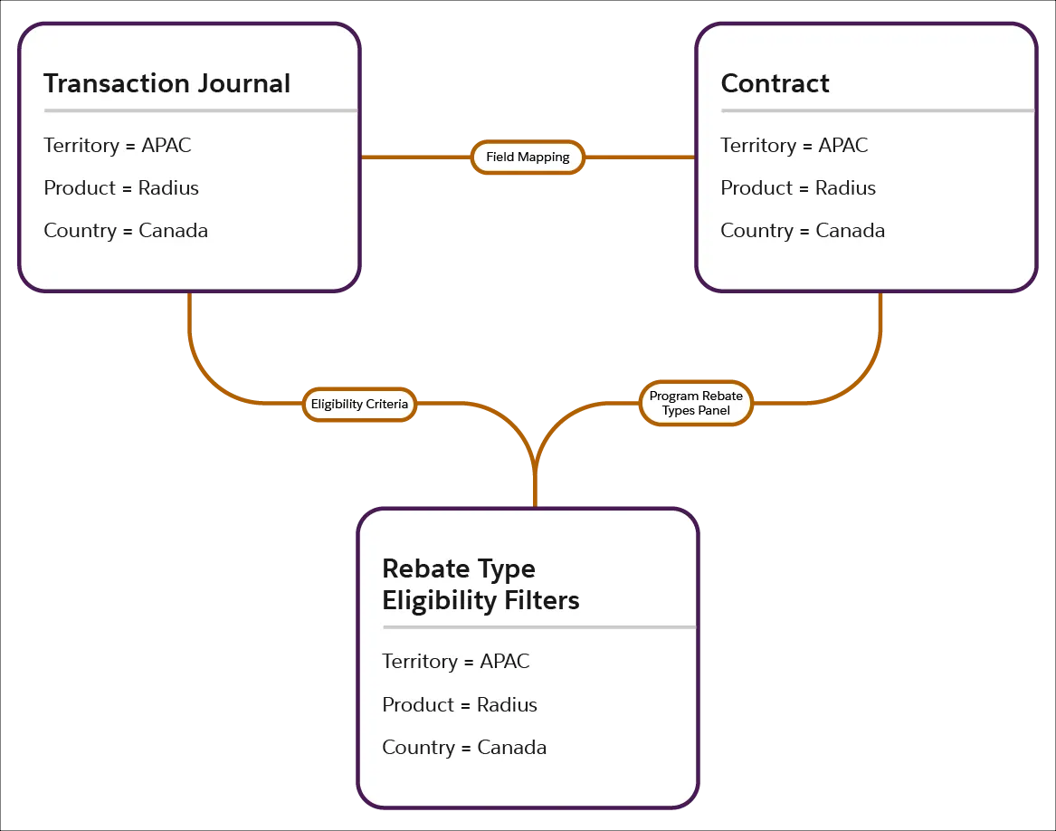 A graphic showing the association of Transaction Journal, Contract, and Program Rebate Type Filter objects. Similar fields are mapped between Transaction Journal and Contract. The eligibility criteria of the Rebate Type record also contains conditions based on these fields. Lastly, the Program Rebate Types panel must be added to the Contract page layout to view eligible rebate types.