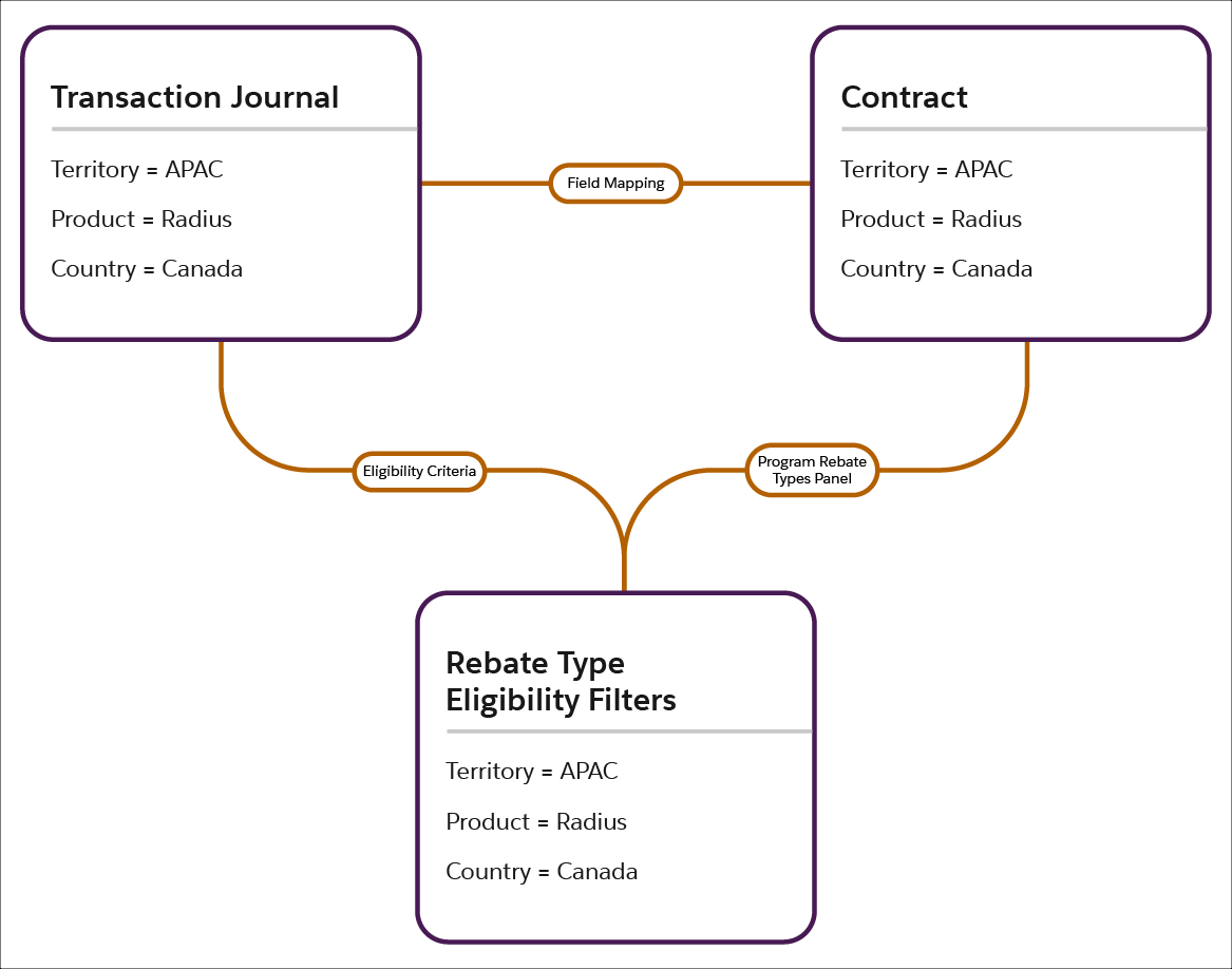 A graphic showing the association of Transaction Journal, Contract, and Program Rebate Type Filter objects. Similar fields are mapped between Transaction Journal and Contract. The eligibility criteria of the Rebate Type record also contains conditions based on these fields. Lastly, the Program Rebate Types panel must be added to the Contract page layout to view eligible rebate types.