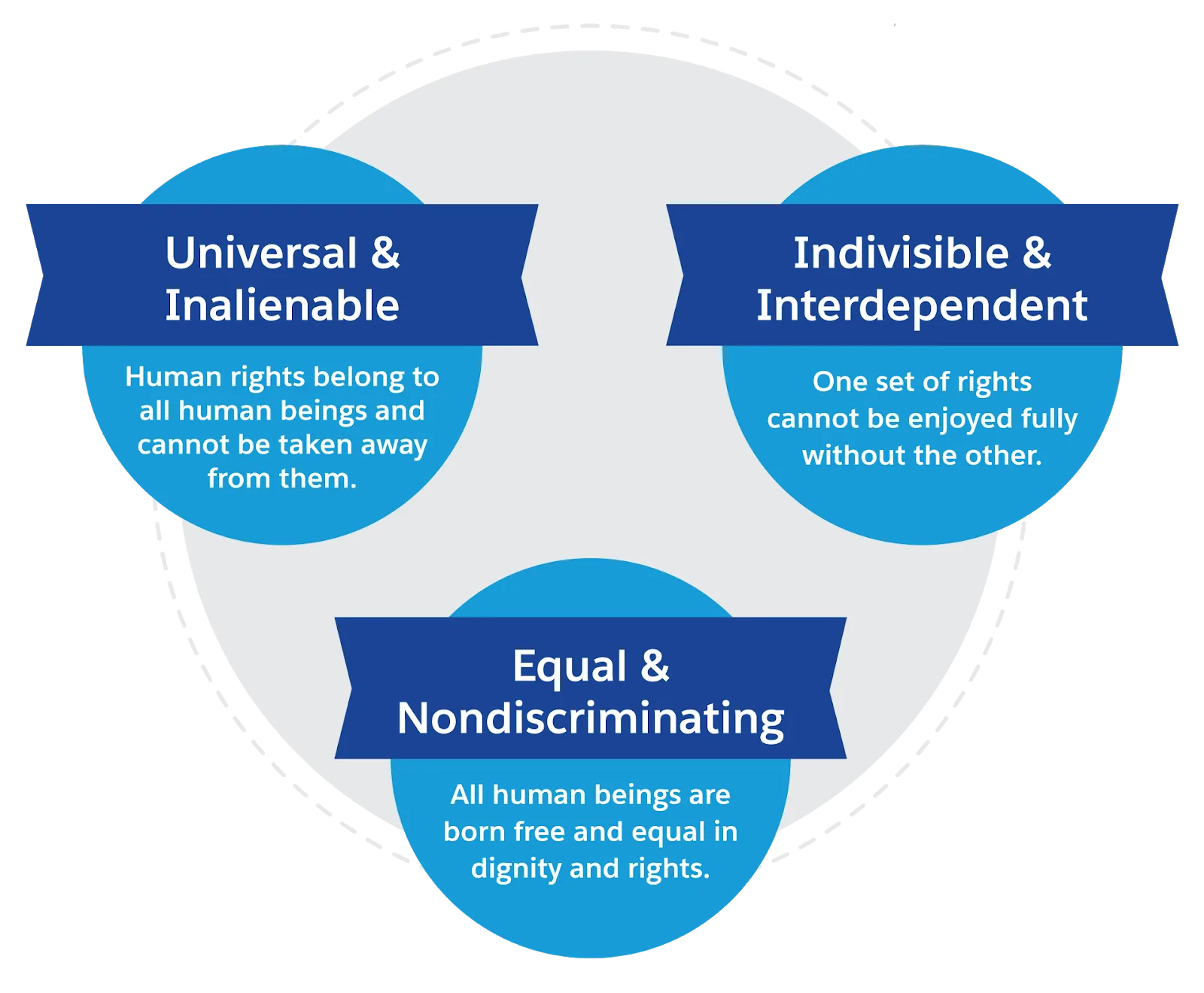 The three core human rights principles — human rights are Universal and Inalienable, Indivisible and Interdependent, and Equal and Nondiscriminating.