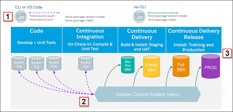 Der Paket-Workflow von links nach rechts Beim Codieren werden Testorganisationen für Entwicklung und Tests verwendet. Bei der Continuous Integration werden Testorganisationen für Einheitentests genutzt. Continuous Delivery setzt auf Entwicklungs- und teilweise Sandboxes für die Erstellung und das UAT. Vollständige Sandboxes werden für abschließende Tests vor der Freigabe für die Produktionsorganisation genutzt.