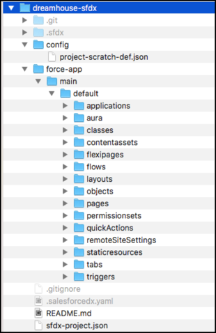 Shows the complete dreamhouse-sfdx directory structure if you were to open it something like Finder or Windows Explorer.