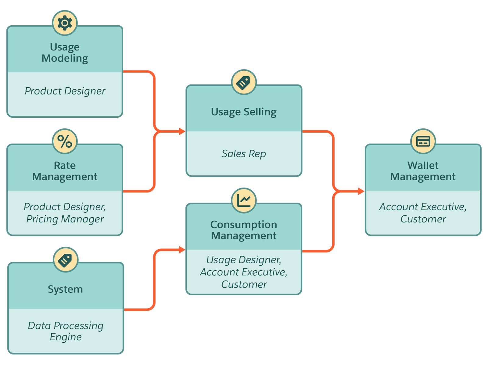 Lifecycle of a consumption-based product showing personas for each stage.