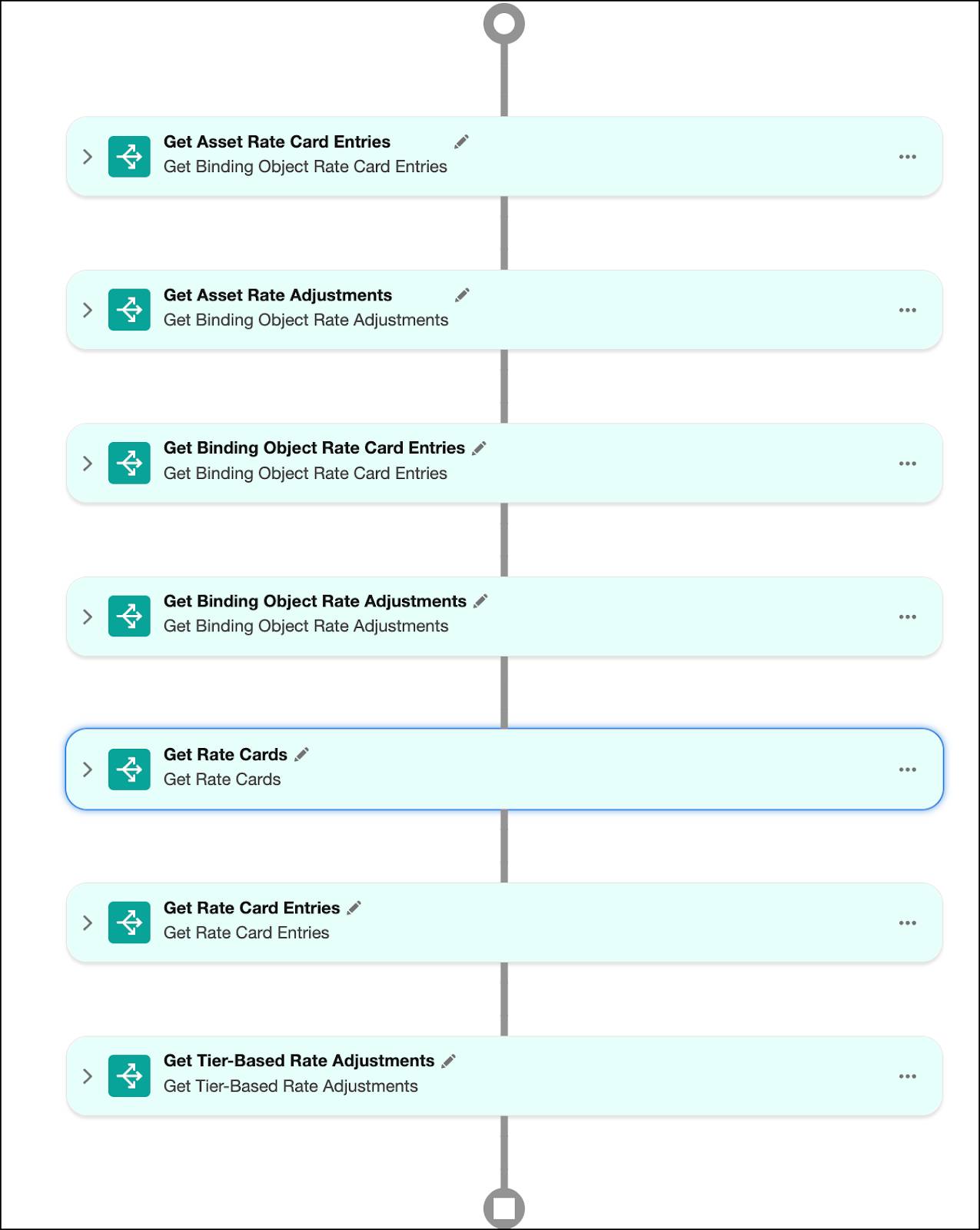 The elements in the rating discovery procedure.