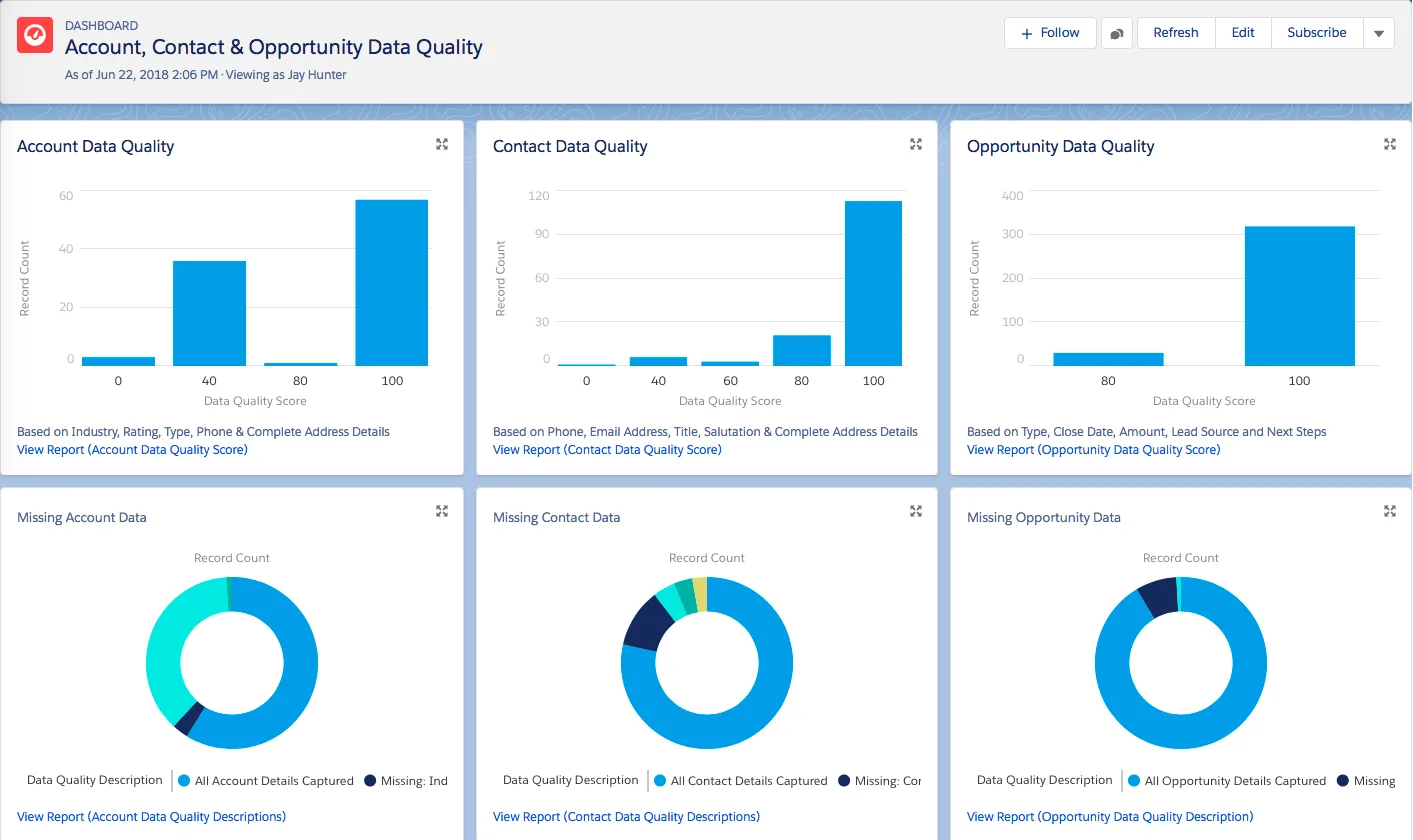 メトリクスのサンプルが表示されている AppExchange の Data Quality Dashboard (データ品質ダッシュボード)