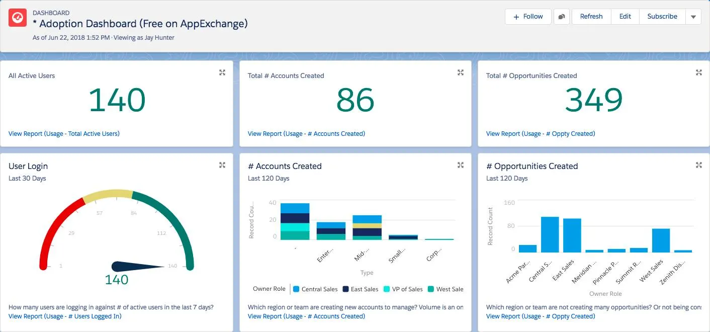 メトリクスのサンプルが表示されている AppExchange の Adoption Dashboard (採用ダッシュボード)