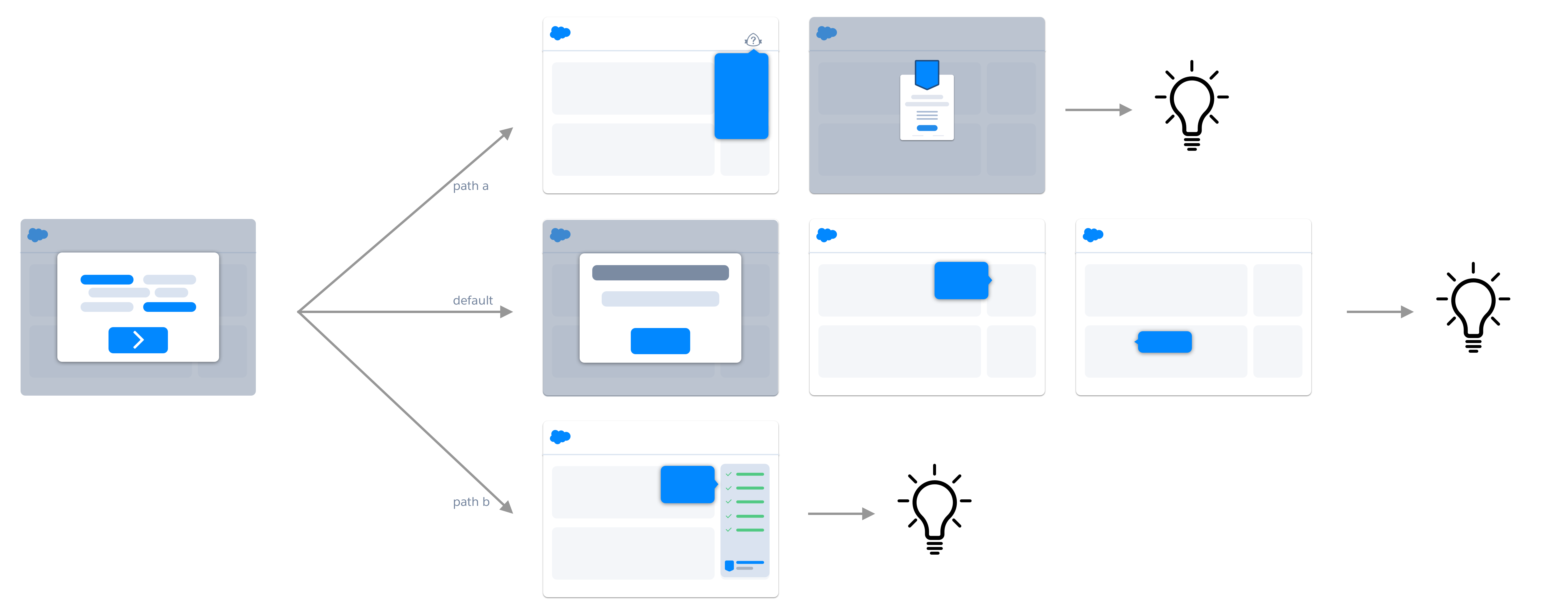 Storyboard of a user engagement journey. Each endpoint displays a lightbulb that represents the aha moment.