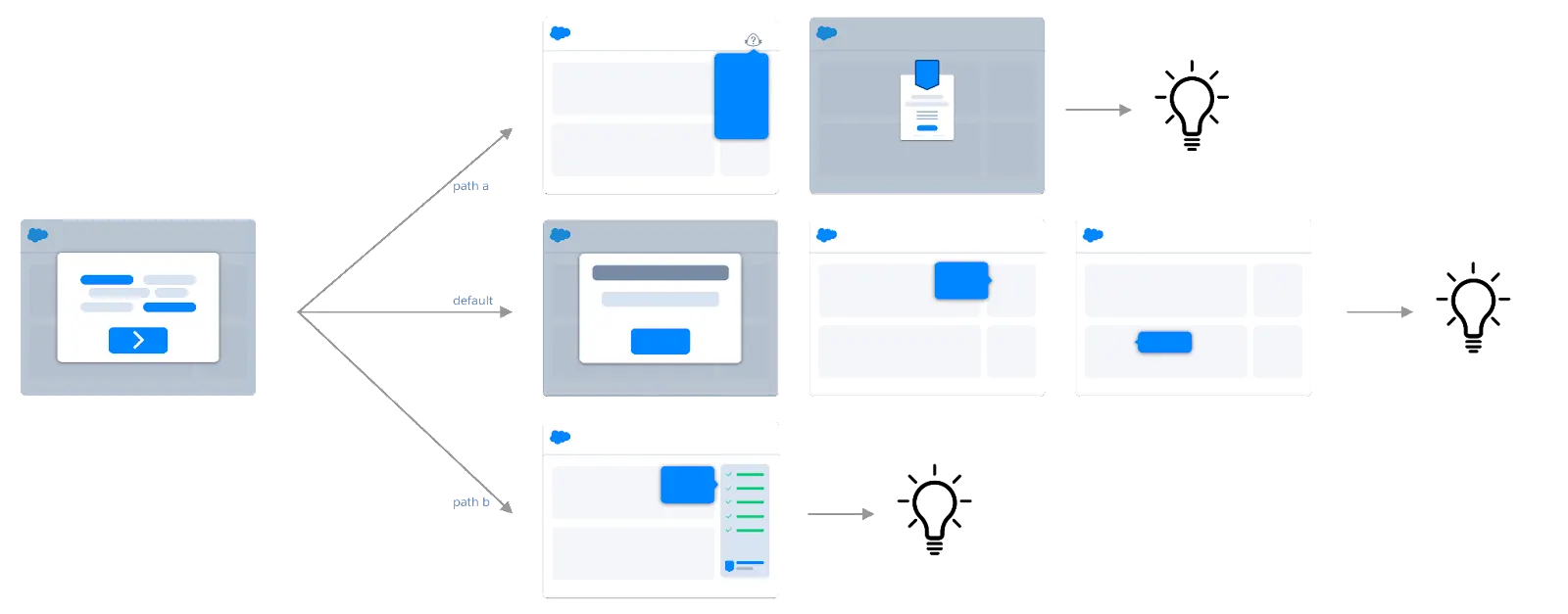 Storyboard of a user engagement journey. Each endpoint displays a lightbulb that represents the aha moment.