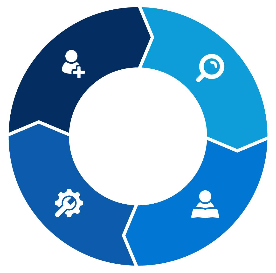 A blue circle segmented with four icons representing the training journey: Onboarding, Feature Discovery, Help and Troubleshooting, and Deeper Learning.