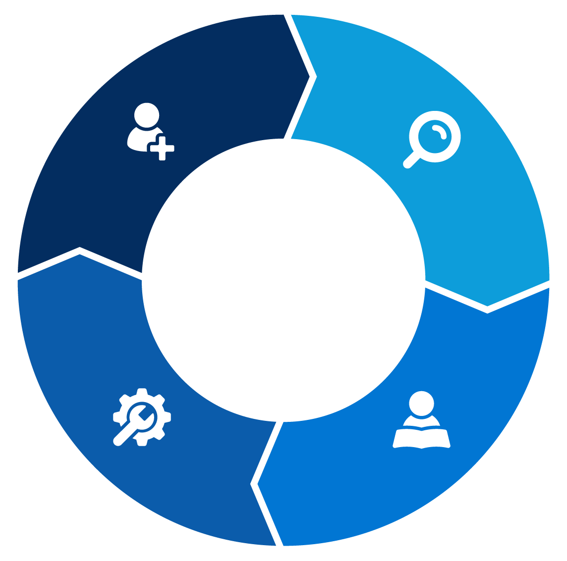 Um círculo azul segmentado com quatro ícones representando a jornada de treinamento: Integração, Descoberta de recursos, Ajuda e solução de problemas: e Aprendizagem profunda.