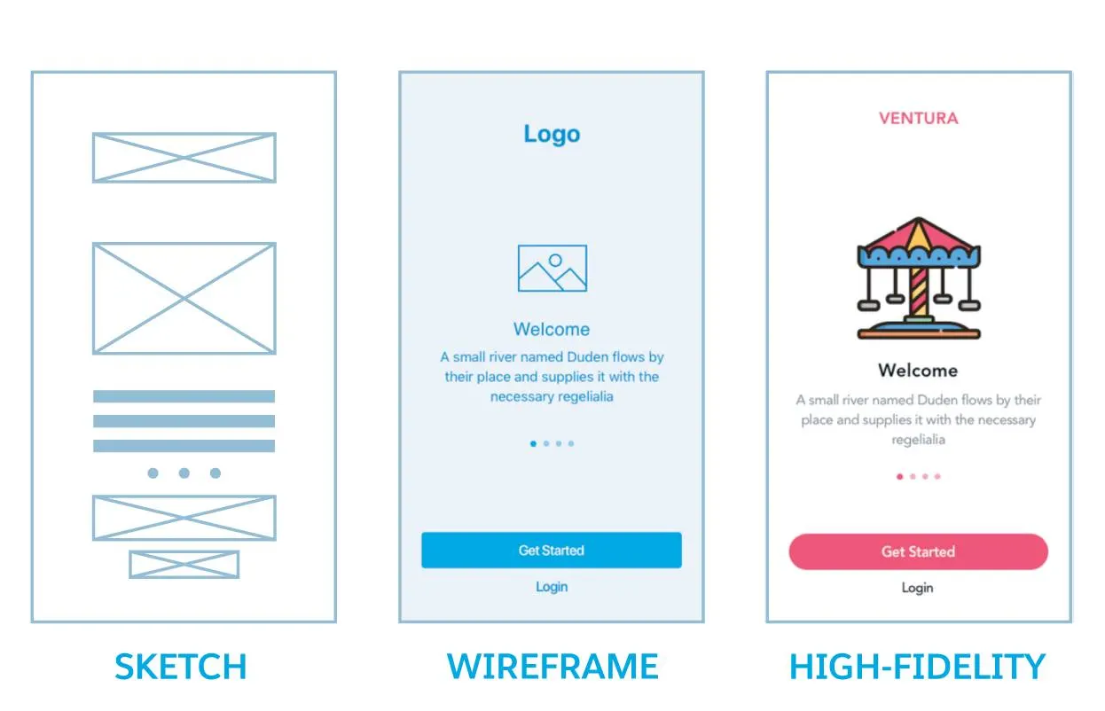 A sketch, a wireframe, and a high-fidelity screen mockup