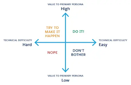 chart with matrix showing value to primary persona and technical difficulty of implementing