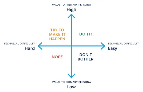 プライマリペルソナにとっての価値と実装の技術的難度を示すマトリックスを含むチャート