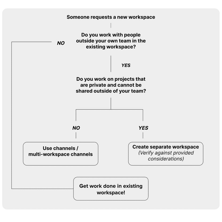 New workspace decision tree.