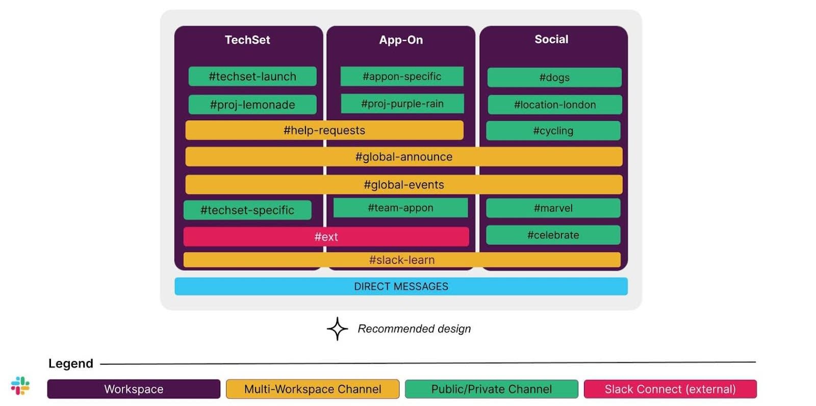 Three design models.