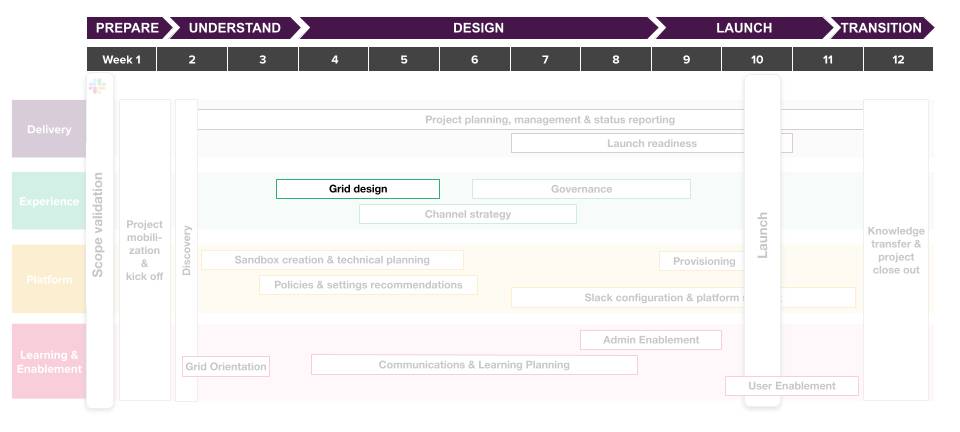 Grid Design Project Timeline.