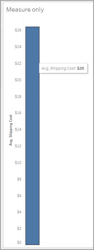 A one-bar bar chart showing average shipping costs