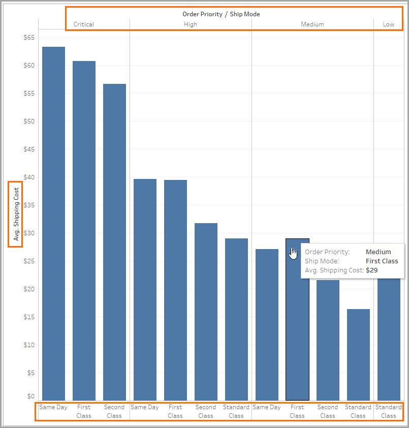 オーダー優先度および出荷モードごとに平均配送費を示した棒グラフ (恥部、強調表示あり)。