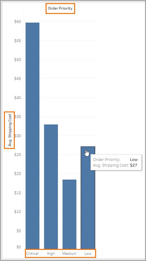 Um gráfico de barras de quatro barras mostrando o custo médio de envio por prioridade de pedido, com destaques.