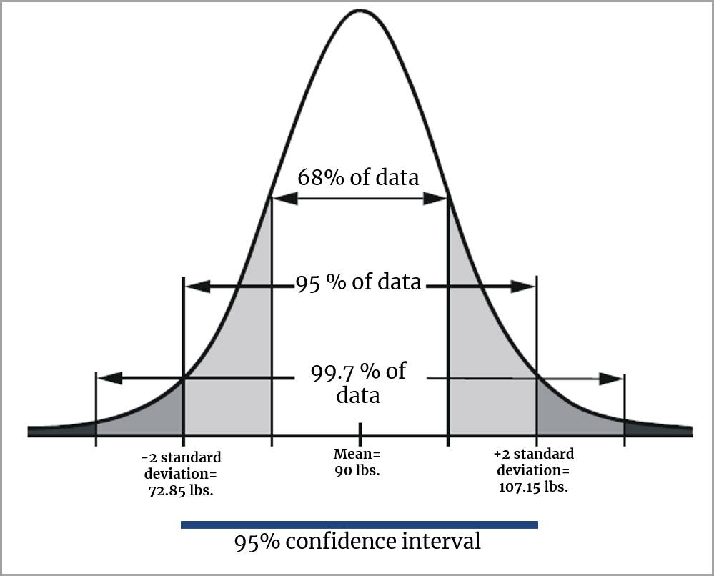 A normal distribution with the values establishing a 95% confidence interval labeled