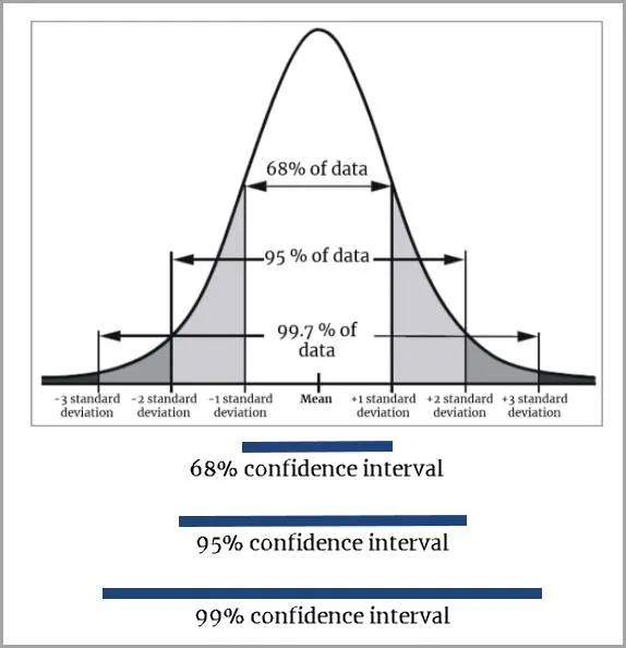 normality assumption - If my histogram shows a bell-shaped curve, can I say  my data is normally distributed? - Cross Validated