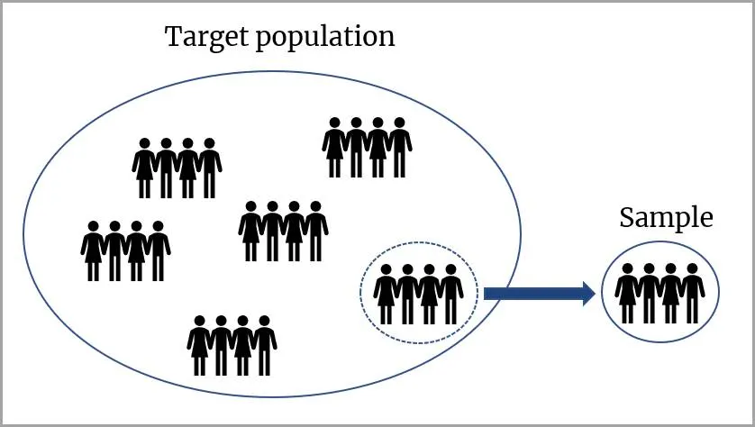 Cartoon people in a large oval that represents the total population and a smaller number of cartoon people in a smaller oval that represents the sample