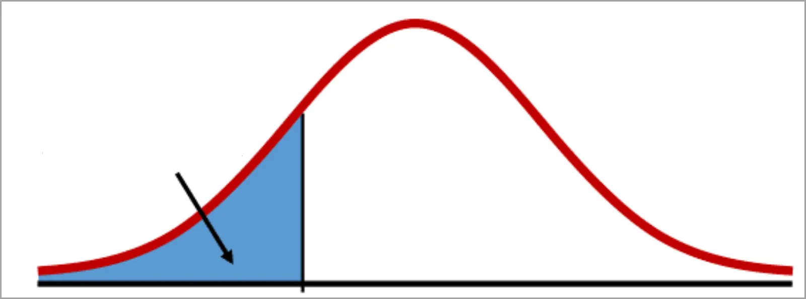 A density curve with a shaded area (interval)