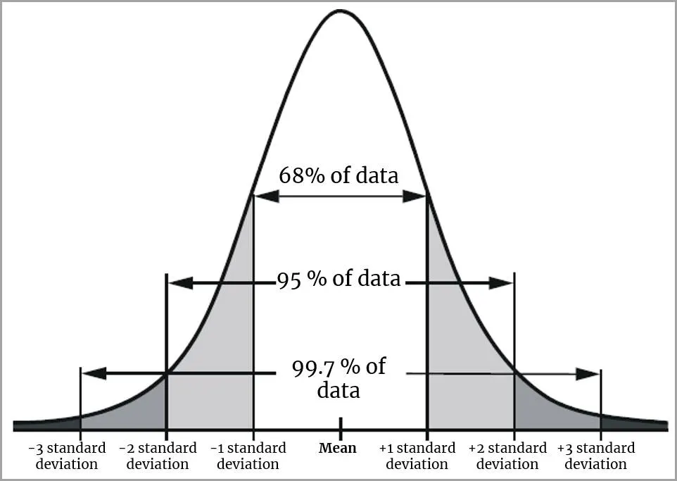  A normal curve with percentages of data as well as standard deviations and mean labeled