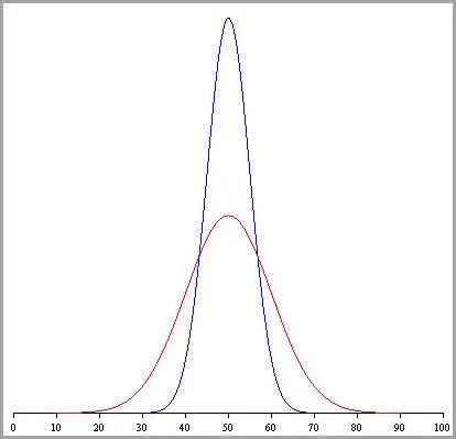 Two curves with a mean of 50, the taller curve with a standard deviation of 5, and the shorter curve with a standard deviation of 10