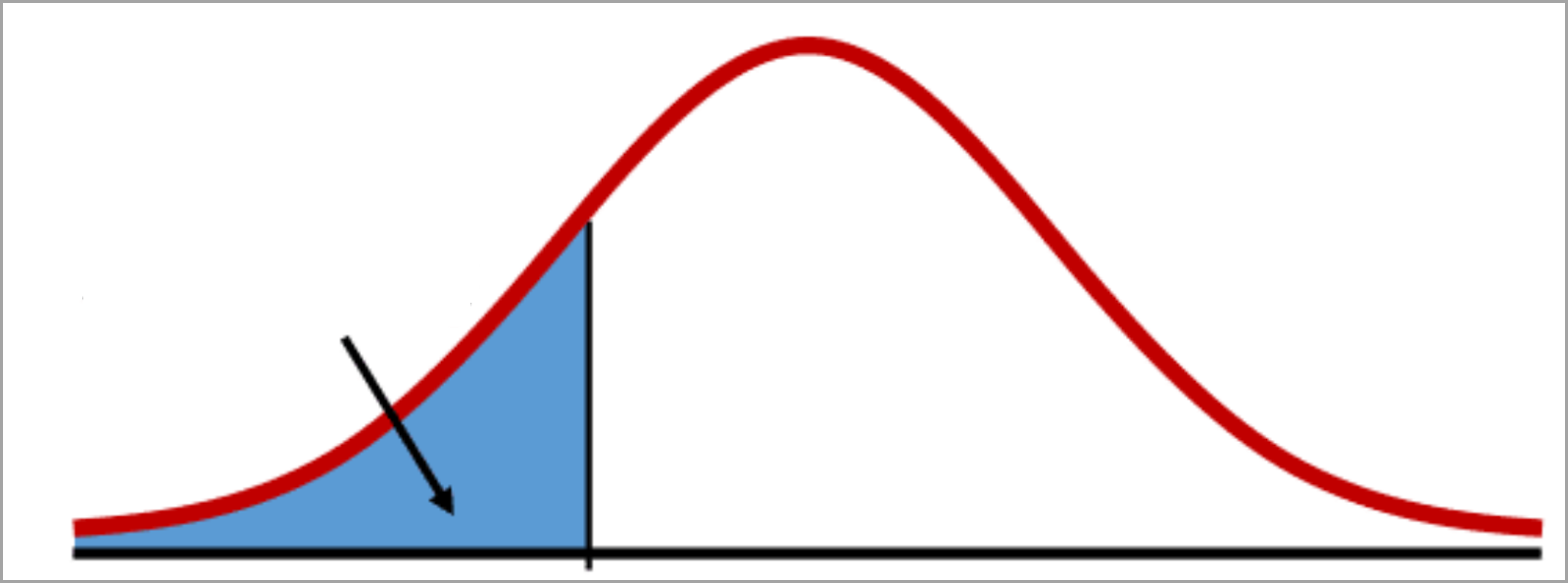 Eine Dichtekurve mit einem schattierten Bereich (Intervall)