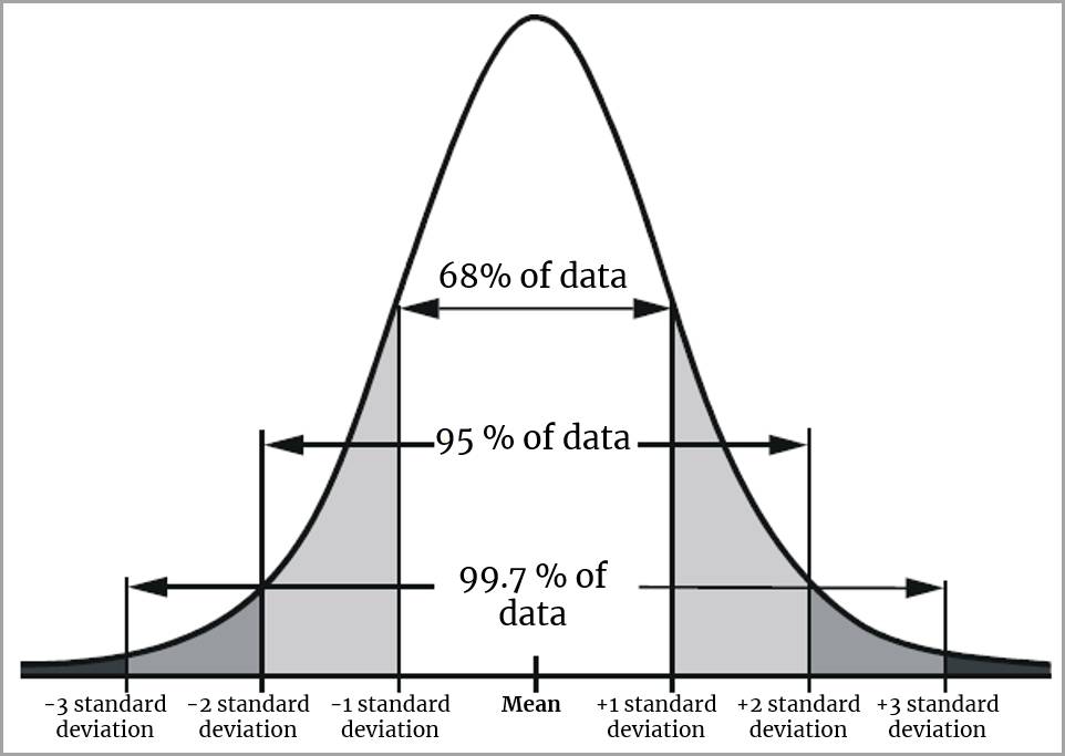 Una curva normal con porcentajes de datos, y las desviaciones estándar y la media etiquetadas