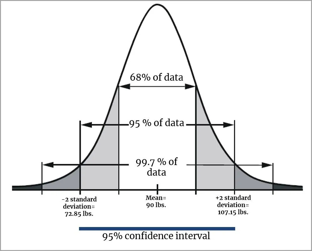 A normal distribution with the values establishing a 95% confidence interval labeled