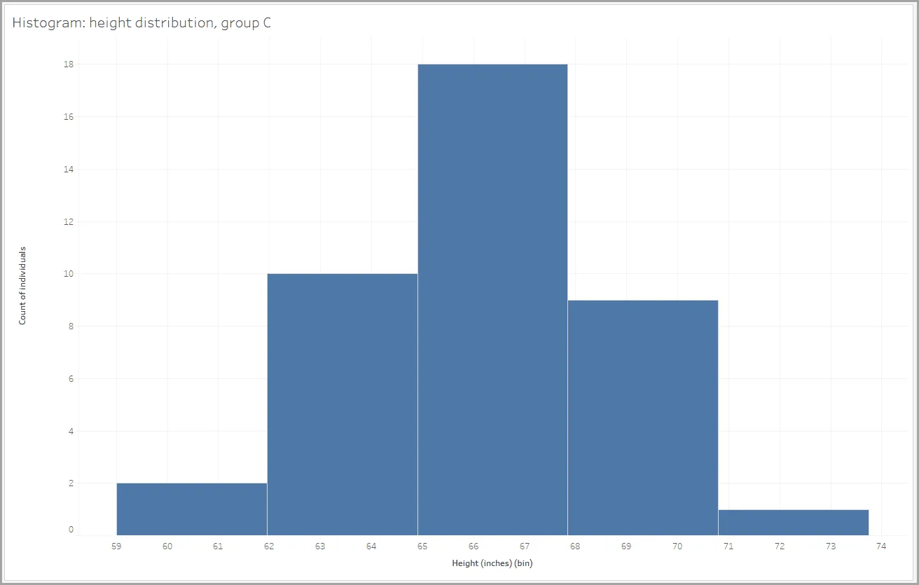 A histogram with five bins