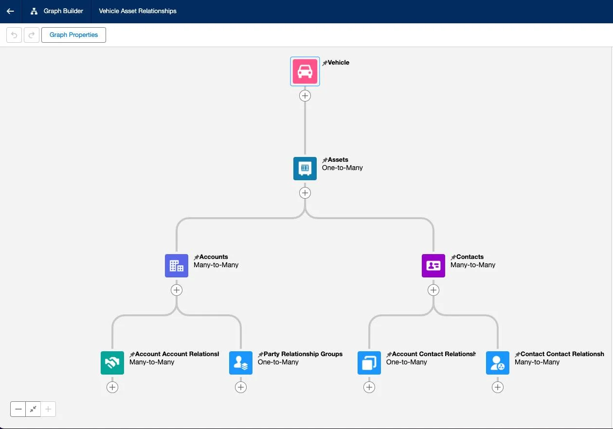 The Vehicle Asset Relationships actionable relationship center graph shows relationships between multiple objects.