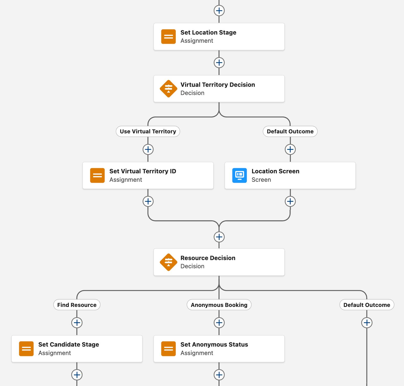 The flow canvas elements corresponding to the preceding steps.