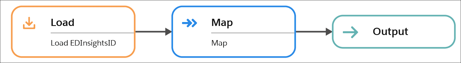 Load, Map, and Output connected to show a sample strategy that loads the custom object EDInsightsID