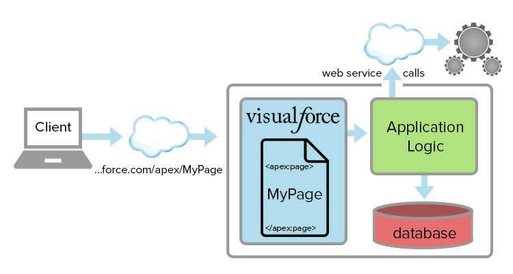 Visualforce 要求処理の概要