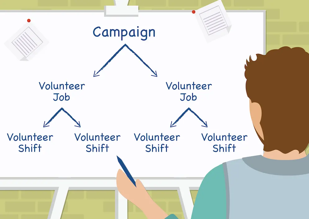 The structure of records in Volunteers for Salesforce—a campaign with two volunteer jobs, each of which has at least one volunteer shift