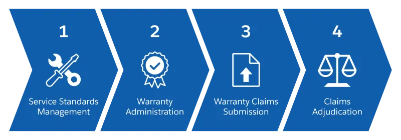 The stages of the warranty process of manufacturers: service standards management, warranty administration, warranty claims submission, and claims adjudication.