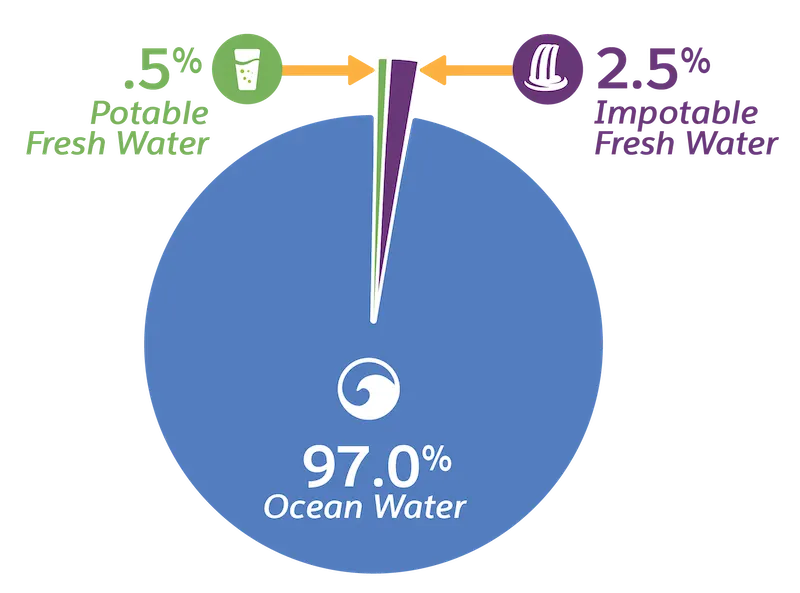 Percentage of ocean water, potable fresh water, and impotable fresh water on the earth.