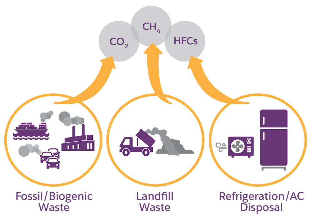 GHG emissions from the three waste types.