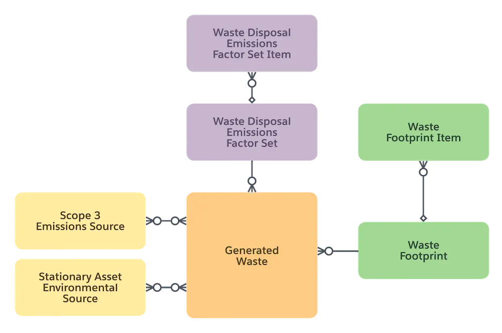 A diagram corresponding to the preceding relationship of all waste-related records in Net Zero Cloud.