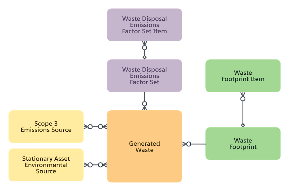 A diagram corresponding to the preceding relationship of all waste-related records in Net Zero Cloud.